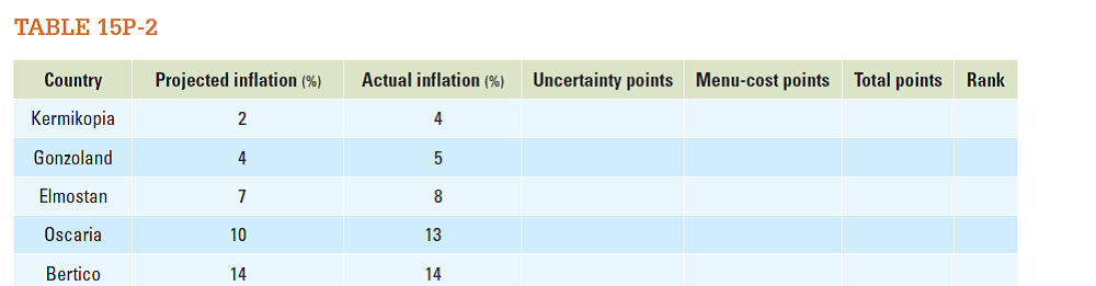 Cookie Monster has decided to channel his love of cookies into a new business, Me Want Cookies Inc., a new partnership he has formed with Miss Piggy. They are considering different countries in which to start their venture and would like to rank the countries based on the inflationary environment. They decide to give a country 10 menu-cost points for each percent of actual inflation in the last year, since inflation will cause their menu costs to increase. They also dislike unstable inflation, so they will give a country 20 uncertainty points for each percent difference in the actual inflation rate when compared to the projected inflation rate. Countries with the least total points will receive the highest rankings. Complete Table 15P-2 for Cookie Monster.   