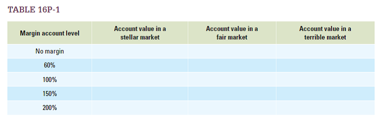 Ike, an investor, is considering opening a margin account and investing $1,000 in Mike's mutual fund. The terms of the account require that he pay back the amount he borrowed on the margin by the end of the year with 10 percent interest. Ike is trying to decide what level of margin he wants. For example, if he chooses an account at the level of 50 percent, the bank will let him borrow and invest an additional $500, or 50 percent of his original $1,000. Complete Table 16P-1 by filling in Ike's account value at the end of the year, given varying levels of the margin account and mutual fund performance. Assume that Mike's mutual fund will return 40 percent per year in a stellar market and 5 percent per year in a fair market, and that in a terrible market, it will lose 30 percent.    