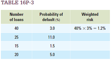 A single bank is considering two options: First, it can make a $200,000 mortgage loan for a customer with a 10 percent probability of default, or, second, it can buy a $200,000 security representing a bundle of 100 mortgage loans, which break down as shown in Table 16P-3.  You can calculate the weighted risk for each firm category by multiplying the percentage of loans represented (for example, the first tier includes 40 loans, which is 40 ___ 100 5 40% of the total) times the probability of default on loans of that category. Do so for each type of loan, then add together the weighted risks to come up with an overall expected default risk for this financial investment. If the bank is willing to take on only projects for which the default risk is 6 percent or less, which option(s) should it choose?    
