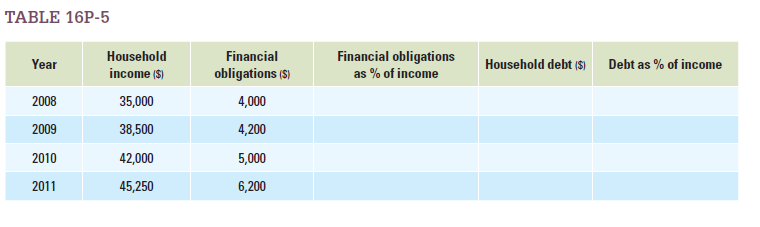 Table 16P-5 gives information on income and debt for a small nation for the years 2008 through 2011. The nation had average household debt of $34,000 at the end of 2007. Use this information to fill in the blanks.