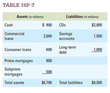 Table 16P-7 shows the balance sheet of a bank in millions of dollars.  a. What is the bank's net worth? b. Assume housing prices increase and defaults on subprime mortgages rise, causing the bank's assets in subprime mortgages to decrease from 500 to 350. What are total assets now? What is the bank's new net worth? c. How far would the value of subprime mortgages have to fall to cause the bank to be insolvent (that is, for liabilities to be greater than assets)?    