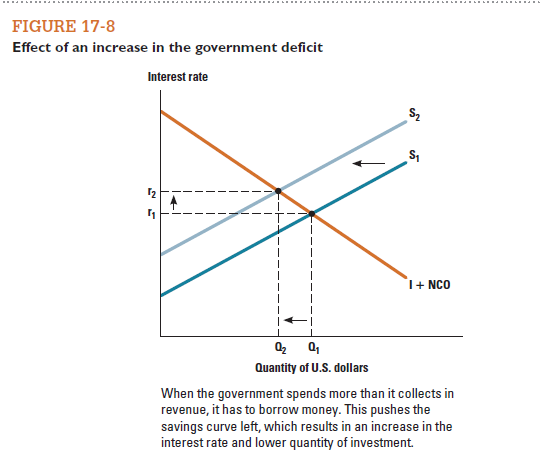List three policies that a government could engage in that would reduce interest rates. ( Hint: Look back to Figures 17-6 through 17-8.)          