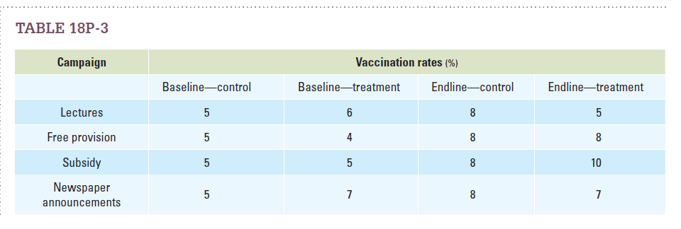 Table 18P-3 displays the results of a study on how to improve vaccination rates in a developing nation. The baseline numbers represent the rates of vaccination at the beginning of the study, while the endline numbers represent the rates of vaccination at the study's conclusion. Answer the following questions. a. Which campaign(s) had a positive effect on vaccination rates in comparison to the control group? b. Which campaign had the largest positive effect on vaccination rates in comparison to the control group? c. Which campaign(s) had a negative effect on vaccination rates in comparison to the control group? d. Which campaign(s) had no effect on vaccination rates in comparison to the control group?   