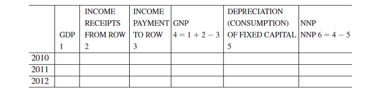 Section 2.1 in this chapter deals with the relationship between the different components included in the National Income and Product Accounts (NIPA for short). Go to www.bea.gov. Click on the heading National, then click on Interactive Tables: GDP and the National Income and Product Account (NIPA) Historical Tables and then Begin using the data... Select Section 1-Domestic Product and Income. Open Table 1.7.5, which should be titled Relation of Gross Domestic Product, Gross National Product, Net National Product, National Income, and Personal Income (A) (Q).  Use the information provided there to fill in columns 1, 2, 3, and 5 in the following table, and calculate GNP and NNP based on the formulas given in the second row of the table. You may have to first adjust the First Year to 2010 and the Series to Annual under Data Table Options. Do the values you find correspond to the numbers reported at www.bea.gov    