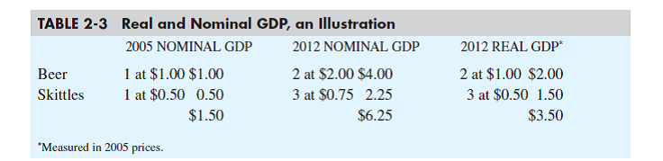 In the text, we calculated the change in real GDP in the hypothetical economy of Table 2-3 , using the prices of 2005. Calculate the change in real GDP between 2005 and 2010 using the same data but the prices of 2010. Your answer should demonstrate that the prices that are used to calculate real GDP do affect the calculated growth rate, but typically not by very much.