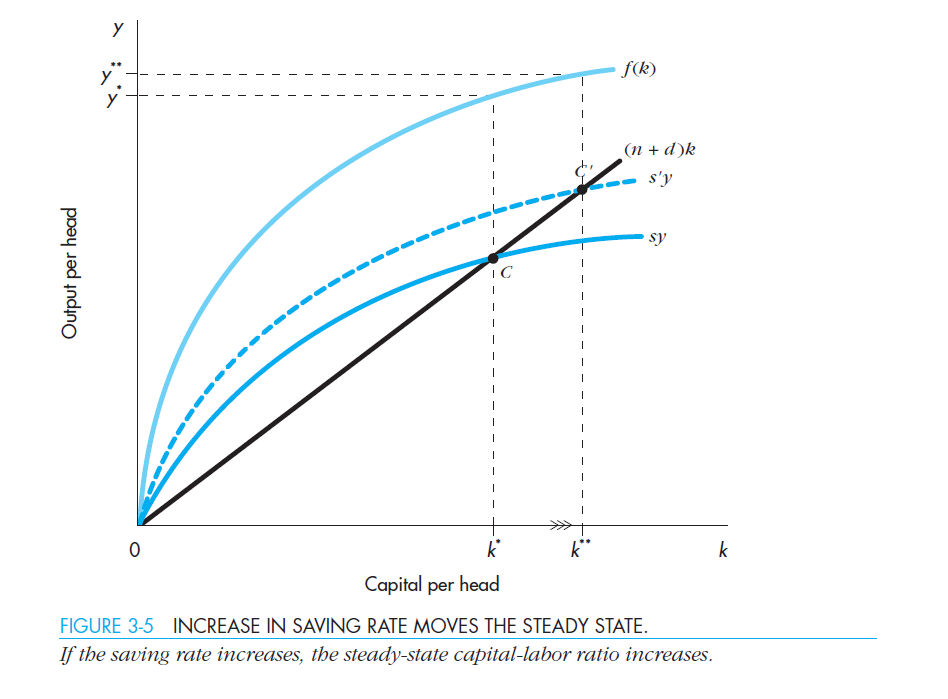 Suppose an earthquake destroys one-quarter of the capital stock. Discuss the adjustment process of the economy, and using Figure 3-5 , show what happens to growth in the short run and in the long run.   