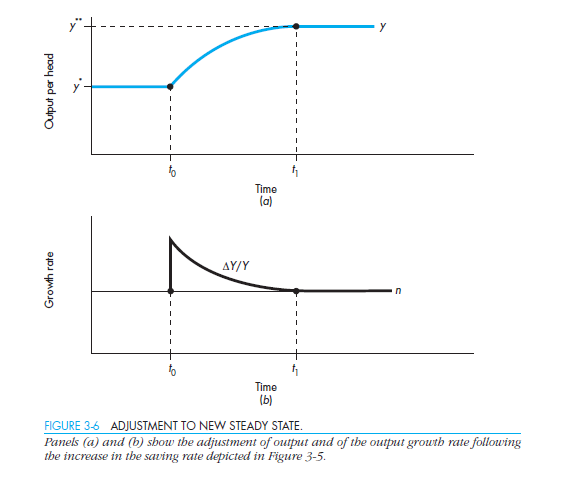 Suppose there is an increase in the population growth rate. a. Show graphically how this affects the growth rate of both output per capita and total output in the short and the long run. ( Hint: Use a diagram like Figure 3-5.) b. Chart the time paths of per capita income and the per capita capital stock following this change. ( Hint: Use a diagram like Figure 3-6.)