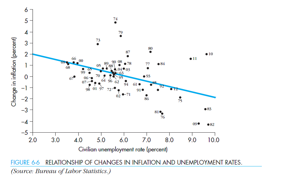 Section 6-2 investigates whether the expectations-augmented Phillips curve fits the data better. In doing this it assumes that next period's expected inflation rate is given by the inflation rate observed today     In this exercise you are asked to investigate whether the fit improves if one uses economic forecaster's measures of inflation expectations.  a. Go to http://research.stlouisfed.org/fred2 and click on Categories, under Prices select Consumer Price Indexes (CPI and PCE), then select Consumer Price Index for All Urban Consumers: All Items. Click on Download Data and change the unit to Percent Change from Year Ago to obtain inflation rates. You will have to take the averages in EXCEL to get annual rates. Also download annual unemployment rate ( t ) data for the same period on www.bls.gov/cps. Scroll down to CPS Database and click on Top Picks next to Labor Force Statistics including the National Unemployment Rate. Then, download Unemployment Rate-Civilian Labor Force. You will have to take the averages in EXCEL to get annual rates.  b. Now do a search for University of Michigan Inflation Expectation. (Transform the monthly data into annual by using the option Last Month of Year.) Copy the annual data into your EXCEL file.  c. Compute the difference between inflation and expected inflation     In computing the difference be careful about the dating of the variables. The University of Michigan inflation expectation variables gives the expected inflation over the following year. For example, the 1978 observation is equal to 7.3. This means that inflation during 1979 is expected to be equal to 7.3 percent.  d. Create a scatterplot that has the difference between inflation and expected inflation on the Y axis and the unemployment rate on the X axis. Visually compare the graph you obtained with Figure 6-6 in the chapter. Which one looks more like a Phillips curve *  e. If you have taken a statistics class use EXCEL or a statistical program in order to run the following regression:      What is the implied slope of the Phillips curve Is it statistically significant Interpret your results.   
