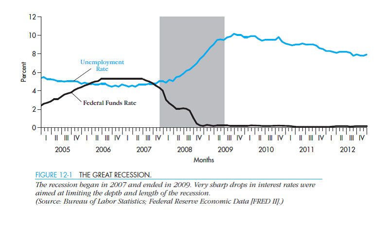 Figure 12-1 illustrates the Federal Reserve's response to the 2001 recession in the United States. How do central banks in other countries respond to recessions Let us take a look at growth rates in the EU in the last few years and the reaction of the European Central Bank (ECB). Go to the ECB's Statistical Data Warehouse at http://sdw.ecb.europa.eu. Select GDP in Prices of the Previous Year (Economic Growth) and export the data. Then, click on Monetary Operations and then on Key Interest Rates. Export the data on the level deposit facility interest rate. ( Note: the ECB only provides dates for when the interest rate changes, so you will need to manipulate the data for it to fit with the GDP data.) Create a graph for the period 1999-2009, showing GDP growth rates and the interest rate. Was the EU in a recession in 2001 How did the ECB react to the economic slowdown in the early 2000s