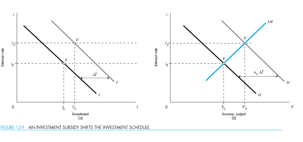 Consider two alternative programs for contraction. One is the removal of an investment subsidy; the other is a rise in income tax rates. Use the IS-LM model and the investment schedule, as shown in Figure 12-9, to discuss the impact of these alternative policies on income, interest rates, and investment.