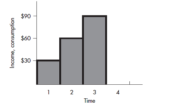 The graph below shows the lifetime earnings profile of a person who lives for four periods and earns incomes of $30, $60, and $90 in the first three periods of the life cycle. There are no earnings during retirement. Assume that the interest rate is 0.      a. Determine the level of consumption, compatible with the budget constraint, for someone who wants an even consumption profile throughout the life cycle. Indicate in which periods the person saves and dissaves and in what amounts.  b. Assume now that, contrary to part a , there is no possibility of borrowing. The credit markets are closed to the individual. Under this assumption, what is the flow of consumption the individual will pick over the life cycle In providing an answer, continue to assume that, if possible, an even flow of consumption is preferred. ( Note: You are assuming here that there are liquidity constraints.)  c. Assume next that the person described in part b receives an increase in wealth, or nonlabor income. The increase in wealth is equal to $13. How will that wealth be allocated over the life cycle with and without access to the credit market How would your answer differ if the increase in wealth were $23