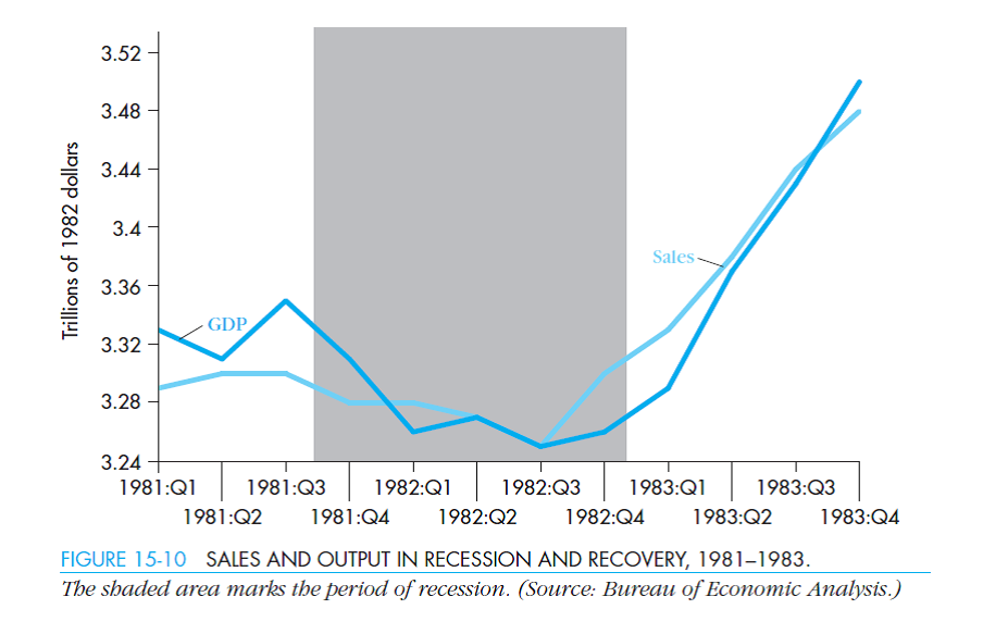 Explain how final sales and output can differ.  b. In Figure 15-10 , point out periods of planned and unplanned inventory investment and drawing down.  c. During a period of slow but steady growth, how would you expect final sales and output to be related Explain. Draw a hypothetical figure like Figure 15-10 for such a period.   