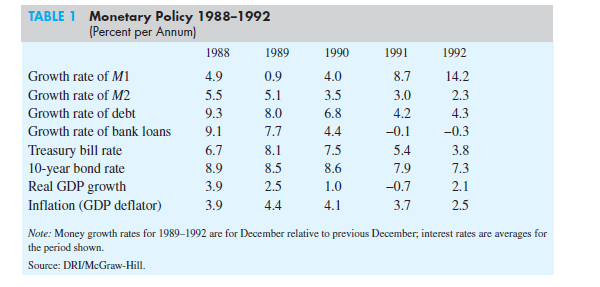 History Speaks 17-4 and Table 1 investigate U.S. monetary policy during the 1990-1991 recession. In this exercise you will take a look at the monetary policy conducted by the Federal Reserve during the 2001 recession. Go to http://research.stlouisfed.org/fred2 and, use the search bar to find data on money stock measures, federal government debt, commercial and industrial loans at all commercial banks, the 3-month Treasury bill rate, the 10-year Treasury bond rate, annual real GDP, and the GDP deflator. ( Note: For growth rates, you will need to download level data and transform it to growth rates before downloading.) Compare your table with Table 1 in History Speaks 17-4.    
