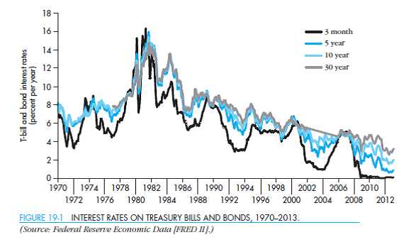 Figure 19-1 presents the evolution of long- and short-term interest rates on U.S. Treasury bills and bonds. The graph illustrates that long-term interest rates are usually higher than short-term rates. See if the same thing is true for interest rates on Australian Treasury bonds. You can find data at the Reserve Bank of Australia's website ( www.rba.gov.au ). Click on Statistics and then Search for Statistics. Then, find and download the series Interest Rates-Treasury Bonds.