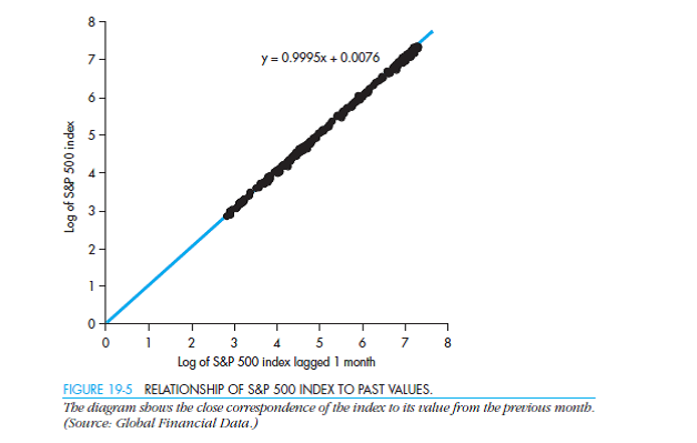 Figures 19-4 and 19-5 present the relationship of Canadian and U.S. stock prices to their past values, illustrating the random walk of stock prices. Does this relationship hold for Australian stock prices Go to the Reserve Bank of Australia's Search for Statistics page (see above). Find and download the series S P/ASX 200-Share Market into an EXCEL spreadsheet. Calculate the natural logarithm of this variable [using the function ln() ] and create a scatterplot that has the log of Australian stock prices lagged one month on the X axis, and the log of Australian stock prices on the Y axis. Does your graph look like the ones in Figures 19-4 and 19-5        