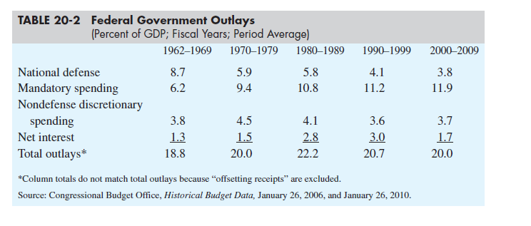 Table 20-2 shows how the U.S. government's spending has changed over the last several decades.  a. Calculate how much total spending as a percentage of GDP has increased since the 1960s.  b. In the 1960s (due largely to spending for the war in Vietnam) defense spending was the single largest component of total outlays. What has been the largest component since then  c. What types of outlays does the table suggest are responsible for growth in total spending since the 1960s    