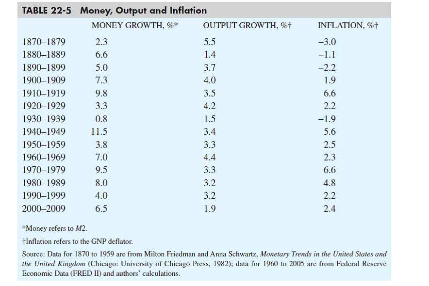 Table 22-5 shows the growth rate of M 2, the rate of inflation, and the rate of growth in output for the United States in decade averages, starting with the 1870s. Discuss the extent to which money growth, adjusted for output growth, helps explain inflation in recent U.S. history.   