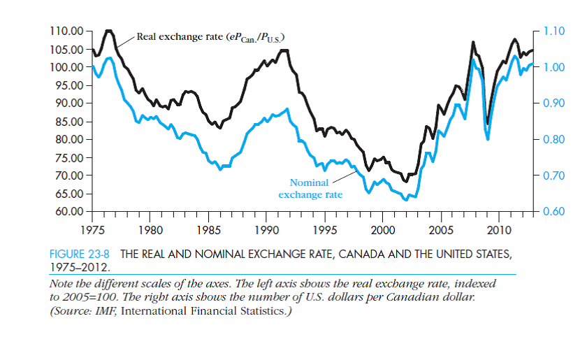 Figure 23-8 presents the evolution of real and nominal exchange rates for Canada and the United States. Obtain a similar graph for real and nominal exchange rates in Germany and the United States.  a. Go to www.bls.gov and download monthly data over the period 1982-1997 for Consumer price index in Germany: Under Subject Areas, mouse over International and click on International Labor Comparisons. Scroll down and click on One-Screen Data Search. Search for Germany for country and select Consumer Price Index, All Items for group. Check the box for All Households Index and click Get Data. You will need to adjust the date to 1982-1997. Consumer price index in the United States: Follow the same steps as above for Germany's CPI, but this time select the United States as the country. Exchange rate between the DM and the US$: Go to http://research.stlouisfed.org/fred2 and click on Categories, followed by Exchange Rates and then By Country. Choose Germany and download data for Germany/U.S. Foreign Exchange Rate (Discontinued Series).  b. Calculate the real exchange rate between Germany and the United States using the formula      c. Create a graph that includes both the real and the nominal exchange rate. Do the two variables move together    
