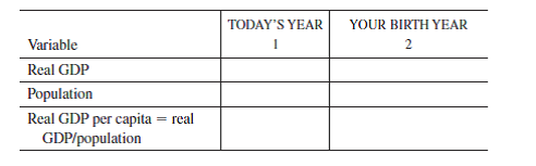 In this exercise, we will calculate by how much U.S. per capita real income has increased between the year you were born and today. Go to http://research.stlouisfed.org/fred2. To find real GDP data, click on Categories under National Accounts, select National Income Product Accounts, then GDP/GNP. Then search GDPCA. For population data, go back to the FRED II home page and click on Categories under Population, Employment, Labor Markets, select Population, then search Employment Population. Under Categories, select Population, POP. Use the information provided at these two places to fill in columns 1 and 2 in the table below. Note that you may need to transform the series into annual averages; to do this, take the average of the monthly data in the desired years. You can calculate real GDP per capita by dividing real GDP by population. After filling in columns 1 and 2, you can find out how much per capita income is higher today compared to the year you were born ( Hint : Simply divide the value in column 1 by the value in column 2).