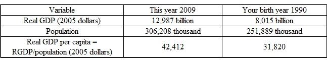 Since this question requires comparisons between the current year and a student's birth year, the answer is student specific. The answers below are based on the assumption that a student was born on 01/01/1990, and that this year is the start of 2009 (the most recent year for which data are currently available). Using the data for 01/01/1990 and 01/01/2009, we find that real income per capita in the U.S. was about 1.3 times as high in 2009 as it was in 1990.