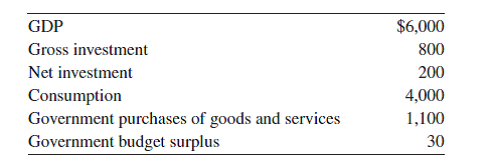The following is information from the national income accounts for a hypothetical country:     What is a. NDP  b. Net exports  c. Government taxes minus transfers d. Disposable personal income e. Personal saving