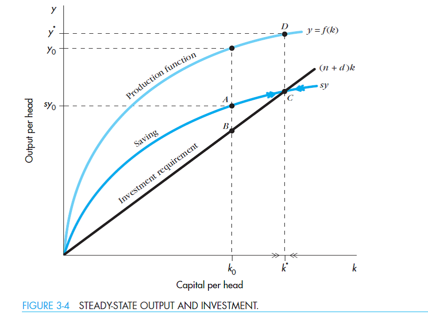 Figure 3-4 is a basic illustration of the Solow growth model. Interpret it, being careful to explain the meaning of the saving and investment requirement lines. Why does the steady state occur where they cross   