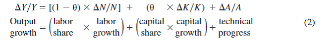 Since the mid-1990s, the U.S. economy has undergone a surge in labor productivity, given by Y / N. What are some possible explanations given by equation (2) for this surge    