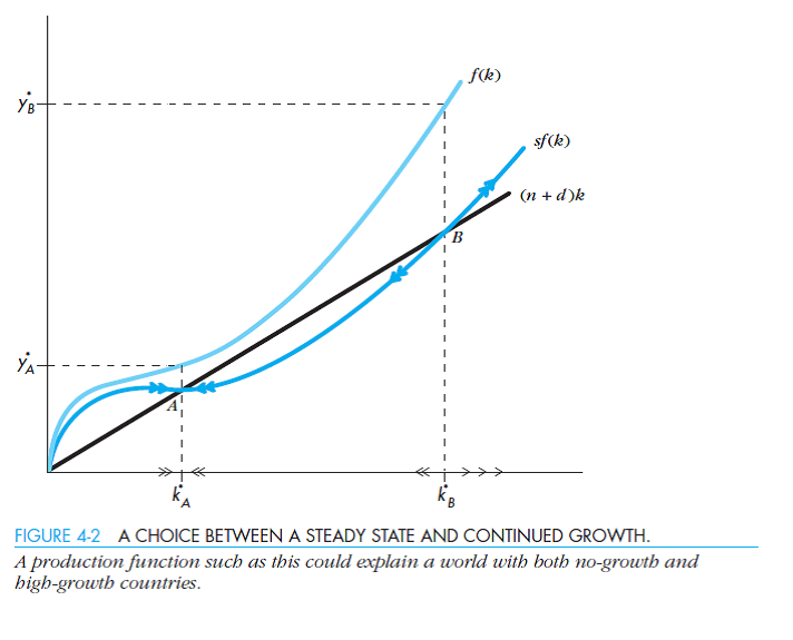 Consider a two-sector model of growth, with two kinds of investment opportunities-one with a diminishing marginal product and one with a constant marginal product. ( Hint: See Figure 4-2.) a. What does the production function for this problem look like b. Characterize the set of equilibria for this model. Does output in any of the equilibria have nonzero per capita growth c. What can this model help us explain that strict endogenous and neoclassical growth models cannot   
