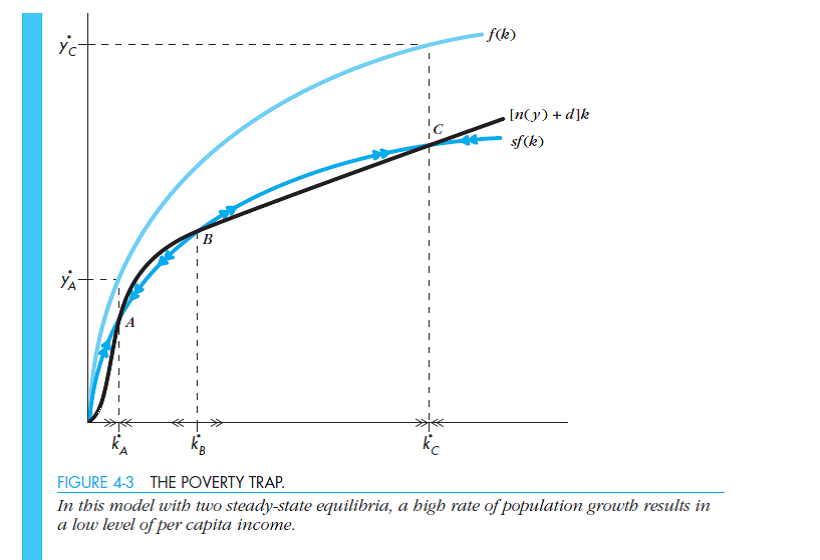 Now suppose we have a one-sector model with a variable rate of population growth. ( Hint: See Figure 4-3.)  a. What does the investment requirement line look like for this model  b. Characterize the set of equilibria, being sure to discuss their stability or lack thereof. Does output in any of these equilibria have nonzero per capita growth  c. Suppose your country is in a poverty trap-at the equilibrium with the very lowest level of output per person. What could the country do to move toward a point with higher income   