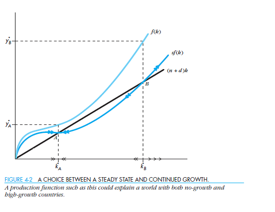 Suppose you add a variable rate of population growth to a two-sector model of growth. ( Hint: Combine Figures 4-2 and 4-3.)  a. What do the production function, investment requirement line, and saving line look like  b. Characterize the set of equilibria for this model. Does output in any of the equilibria have nonzero per capita growth  c. Does the addition of the variable rate of population growth to this model help you explain anything that a simpler two-sector model with a fixed rate of growth, or a one-sector model with variable population growth, cannot       