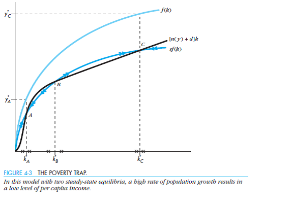 Suppose you add a variable rate of population growth to a two-sector model of growth. ( Hint: Combine Figures 4-2 and 4-3.)  a. What do the production function, investment requirement line, and saving line look like  b. Characterize the set of equilibria for this model. Does output in any of the equilibria have nonzero per capita growth  c. Does the addition of the variable rate of population growth to this model help you explain anything that a simpler two-sector model with a fixed rate of growth, or a one-sector model with variable population growth, cannot       