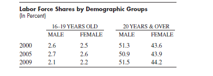 Use the Economic Report of the President at www.whitehouse.gov/administration/eop/ cea/economic-report-of-the-President to find unemployment data for the years 2000, 2005, and 2009. Use four labor force groups: males, and females, in each case 16 to 19 years of age, versus 20 years of age or over. Assuming that the labor force shares of these four groups are as given in the following table, what would 2000 and 2009 unemployment have been if the unemployment rates of the four groups had been at their 2005 level Interpret the result.