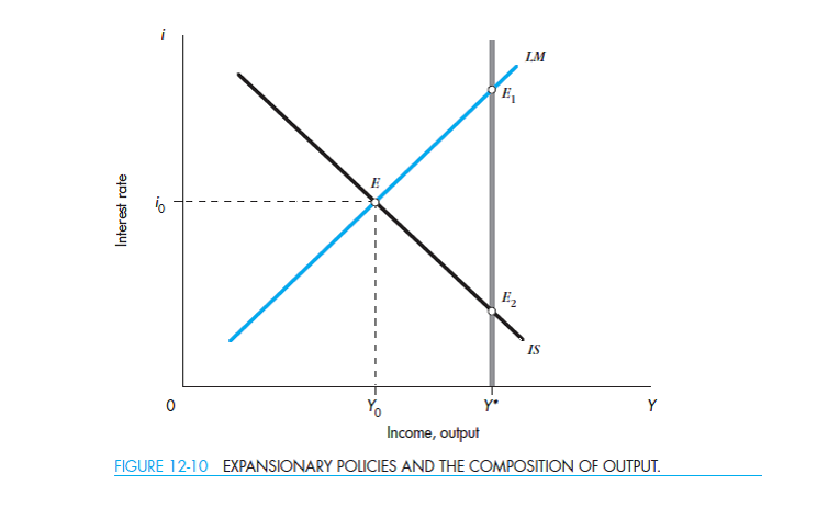 In Figure 12-10 the economy can move to full employment by an expansion in either money or the full-employment deficit. Which policy leads to E 1 and which to E 2 How would you expect the choice to be made Who would most strongly favor moving to E 1 versus E 2 What policy would correspond to balanced growth    