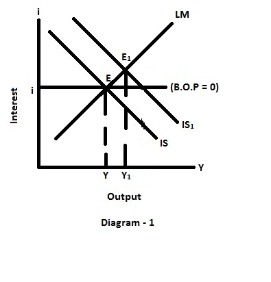 The rate at which one countries currency exchanged with other countries currency is known as exchange rate. It also defines as the value of one currency in relation to another currency. As given in the question that the capital is perfectly mobile, the price level is fixed, and the exchange rate is flexible. In this case an increase in government expenditure will not affect output and interest rate as showing in the below diagram- 1 that IS shift to IS 1 because of increase in government expenditure it increases interest rate capital inflow in the country, B.O.P surplus creates pressure to currency appreciate. Due to currency appreciates imports increases and net export fall. It results in IS 1 shift back to IS, so no change in output and interest rate. Current account worsens as a result of increased government expenditure because as discussed above it results in appreciation of currency and so imports increases, net export fall so current account deficit.   Conclusion: Increase in government expenditure in flexible exchange rate regime is ineffective to change in output.