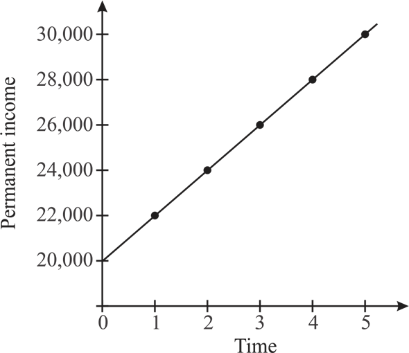 The permanent income can be calculated as the average of income over the past five years as shown below: Consumption is given by C 0.9 YP a. If the income for last 10 years is same at $20,000 the permanent income can be calculated as shown below: b. If income for the next period raised to $30,000 in period the permanent income can be calculated as shown below: c. Consumption is given by C 0.9 YP Consumption for this year can be calculated as shown below: Consumption for next year can be calculated as shown below: d. Marginal propensity to consume is the addition in consumption by an individual due to one unit increase in the income. The short run MPC is calculated as shown below: The long run MPC is calculated below: C 0.9 YP e. From period the income has increased to $30,000 for all periods. The permanent income will keep on increasing for the next five year. The diagram showing the change in permanent income as average of last 5 year is changing for each period is given below: Figure 1 X axis shows the time period whereas Y axis shows the permanent income. The curve shows the change in permanent income with time period.