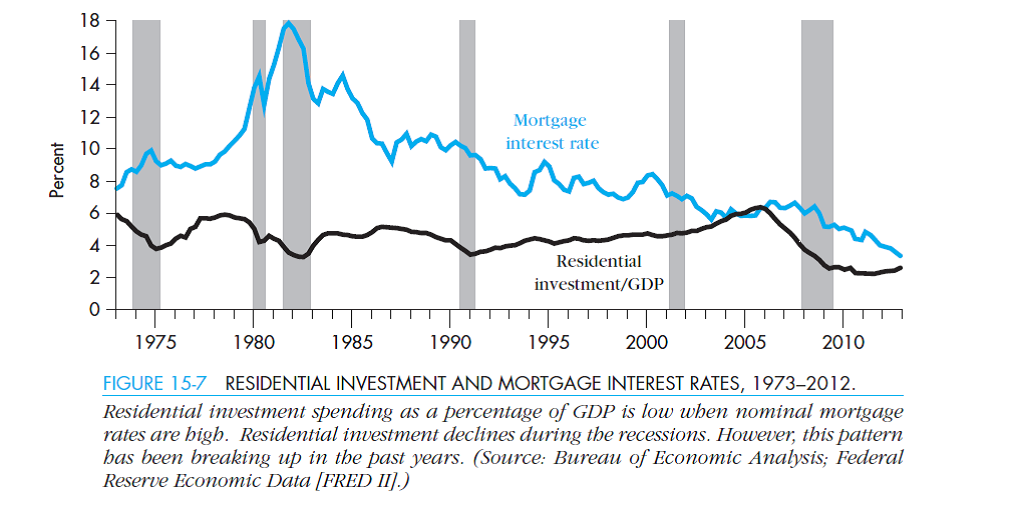 Figure 15-7 illustrates the relationship between mortgage interest rates and the share of residential investment in GDP. Another way of looking at the same relationship is to take housing starts instead of the share of residential investment.  a. Go to http://research.stlouisfed.org/fred2. Click on Categories, under Money, Banking, Finance select Interest Rates then Mortgage Rates, and download the series MORTG for 30-year conventional mortgage rates. Go to www.census.gov. Click on Housing, then on Construction under Related Sites for Housing Data. Next to Housing Starts, choose the seasonally adjusted annual rate and download the data.  b. Using EXCEL, create a graph that includes both the mortgage interest rates and the housing starts. Visually, what is the relationship between these two variables    