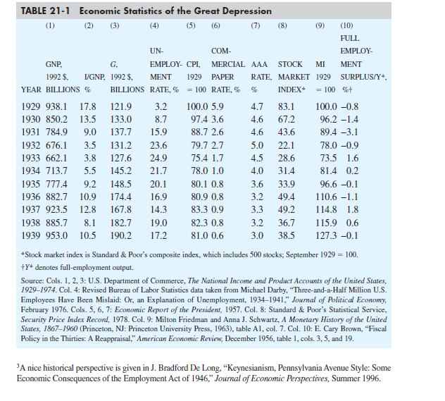 It is sometimes said that the Great Depression would have been a severe recession if it had stopped in 1931 but would not have been the calamity it was.  a. From Table 21-1 calculate the rate at which GNP was falling from 1929 to 1931.  b. How does that rate compare with the rate at which real GDP fell during the 1990-1991 recession  c. Do you agree with the first sentence in this question Explain.   
