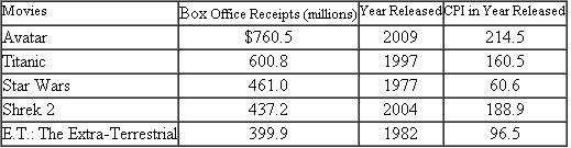 The receipts and year of release of the four movies with the largest nominal box office revenues, along with the CPI data of each year are presented below. Assuming that the receipts for each of the movies were derived during their year of release, convert the receipts for each to real dollars for the year 2010 (2010 CPI 218.1). Which movie had the largest real box office receipts?    