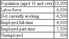 *Use the following data to calculate (a) the labor force participation rate, (b) unemployment rate, and (c) the employment/population ratio: