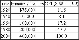The nominal salary paid to the president of the United States along with data for the consumer price index (CPI) are given for various years below.     a. Calculate the president's real salary measured in the purchasing power of the dollar in 2000. b. In which year was the real presidential salary the highest? c. The president's nominal salary was constant between 1920 and 1940. What happened to the real salary? Can you explain why?