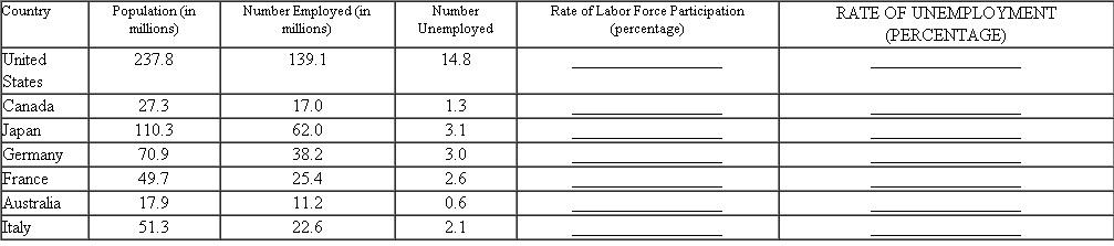 The following Table presents the 2010 population, employment, and unemployment data among working age persons for several countries. TABLE     a. Calculate the number of people in the labor force for each country. b. Calculate the labor force participation rate for each country, and put the figures in the blanks provided. Which country had the highest labor force participation rate? Which country had the lowest? c. Calculate the unemployment rate for each country, and put the figures in the blanks provided. Which country had the highest unemployment rate? Which had the lowest?