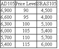 *The following chart indicates the aggregate demand ( AD ) and short-run aggregate supply ( SRAS ) schedules of decisionmakers for the current period. Both buyers and sellers previously anticipated that the price level during the current period would be P 105. a. Indicate the quantity of GDP that will be produced during this period. b. Will it be a long-run equilibrium level of GDP? Why or why not? c. What will the relationship between the actual and natural rates of unemployment be during the period? Explain your answer.