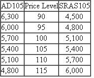 Consider an economy with the following aggregate demand ( AD ) and short-run aggregate supply ( SRAS ) schedules. Decision-makers have previously made decisions anticipating that the price level during the current period will be P 105. a. Indicate the quantity of GDP that will be produced during the period. b. Is it a long-run equilibrium level of GDP? Why or why not? c. How will the unemployment rate during the current period compare with the natural rate of unemployment? d. Will the current rate of GDP be sustainable into the future? Why or why not?