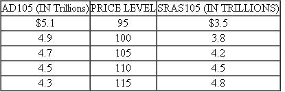 Consider an economy with the following aggregate demand ( AD ) and aggregate supply ( AS ) schedules. These schedules reflect the fact that, prior to the period we're examining, decision makers entered into contracts and made choices anticipating that the price level would be P 105.     a. Indicate the quantity of GDP that will be produced and the price level that will emerge during this period. b. Is the economy in long-run equilibrium? Why or why not? c. How will the unemployment rate during the current period compare with this economy's natural rate of unemployment? d. What will tend to happen to resource prices in the future? How will this affect the equilibrium rate of output? e. Will the rate of GDP produced during this period be sustainable into the future? Why or why not?