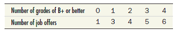 Colin believes that the number of job offers he will get depends on the number of courses in which his grade is B+ or better. He concludes from observation that the following figures are typical:      Put these numbers into a graph like Figure₁(a). Measure and interpret the slopes between adjacent dots.