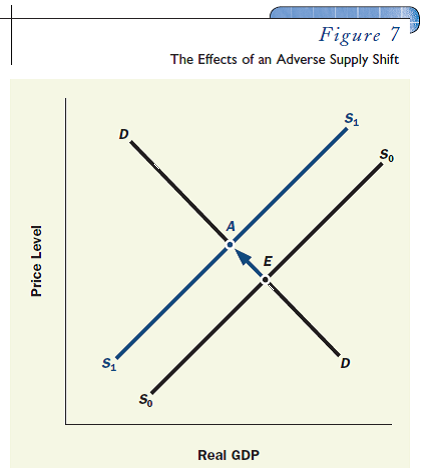 Consider the market for beef discussed in this chapter (Tables 1 through 3 and Figures 1 and 8). Suppose that the government decides to fight cholesterol by levying a tax of 50 cents per pound on sales of beef. Follow these steps to analyze the effects ofthe tax: a. Construct the new supply schedule (to replace Table 2) that relates quantity supplied to the price that consumers pay. b. Graph the new supply curve constructed in Test Yourself Question 7(a) on the supply-demand diagram depicted in Figure 7. Figure 7     c. Does the tax succeed in its goal of reducing the consumption of beef  d. Is the price rise greater than, equal to, or less than the 50 cent tax  e. Who actually pays the tax, consumers or producers (This may be a good question to discuss in class.)