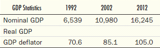 Below you will find nominal GDP and the GDP deflator (based on 2009 = 100) for the years 1992, 2002, and 2012. a. Compute real GDP for each year. b. Compute the percentage change in nominal and real GDP from 1992 to 2002, and from 2002 to 2012. c. Compute the percentage change in the GDP deflator over these two periods.   