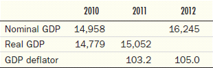 Fill in the blanks in the following table of GDP statistics: