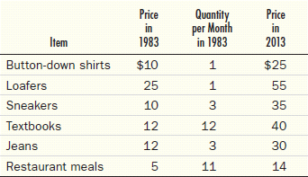 Use the following data to compute the College Price Index for 2013 using the base₁983 = 100.   