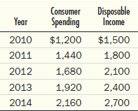 On a piece of graph paper, construct a consumption function from the data given here and determine the MPC.   